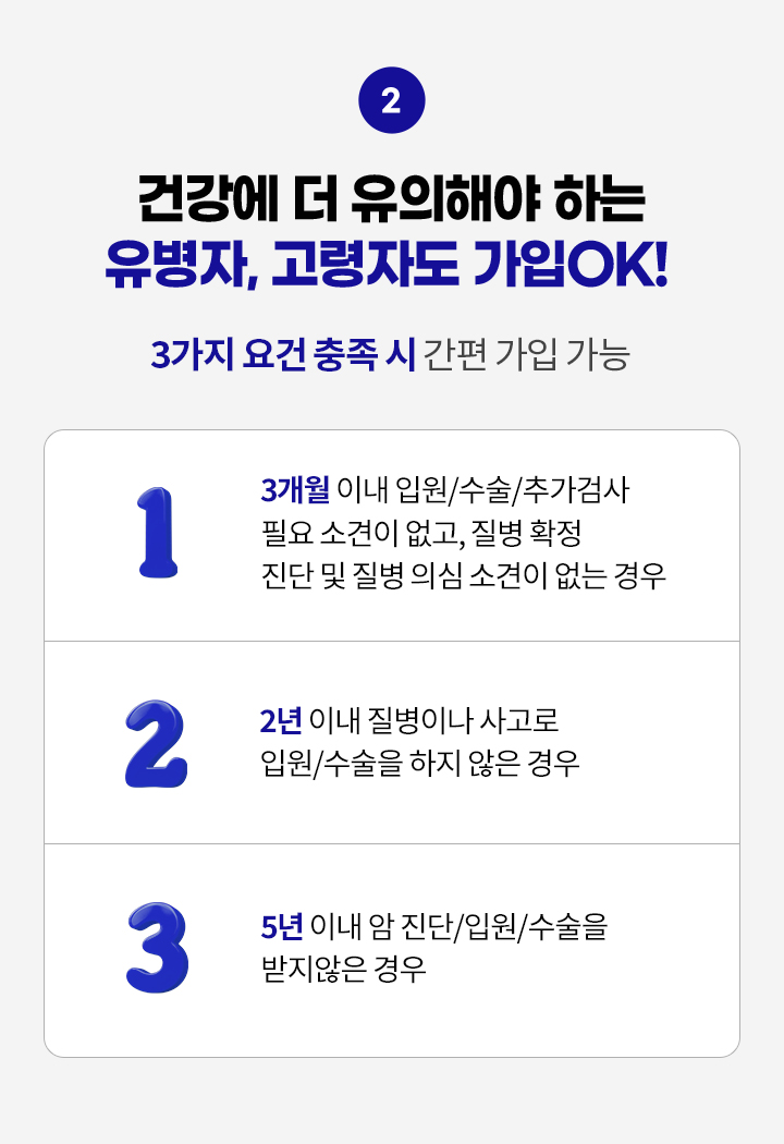 건강에 더 유의해야 하는 유병자, 고령자도 가입OK! 3가지 요건 충족 시 간편 가입 가능. 1.3개월 이내 입원/수술/추가검사 필요 소견이 없고, 질병 확정 진단 및 질병 의심 소견이 없는 경우, 2.2년 이내 질병이나 사고로 입원/수술을 하지 않은 경우, 3.5년 이내 암 진단/입원/수술을 받지않는 경우