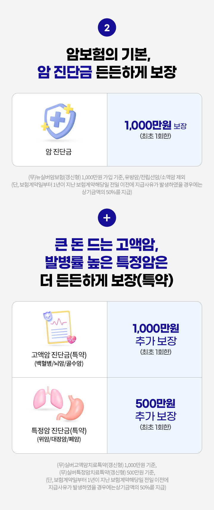 암보험의 기본, 암 진단금 든든하게 보장. 암 진단금 1,000만원 보장(최초 1회한). (무)뉴실버암보험(갱신형) 1,000만원 가입 기준, 유방암/전립선암/소액암 제외(단, 보험계약일부터 1년이 지난 보험계약해당일 전일 이전에 지급사유가 발생하였을 경우에는 상기금액의 50%를 지급) + 큰 돈 드는 고액암, 발병률 높은 특정암은 더 든든하게 보장(특약). 고액암 진단금(특약)(백혈병/뇌암/골수암) 1,000만원 추가 보장(최초 1회한), 특정암 진단금(특약)(위암/대장암/폐암) 500만원 추가 보장(최초 1회한). (무)실버고액암치료특약(갱신형) 1,000만원 기준, (무)실버특정암치료특약(갱신형) 500만원 기준(단, 보험계약일부터 1년이 지난 보험계약해당일 전일 이전에 지급사유가 발생하였을 경우에는 상기금액의 50%를 지급)