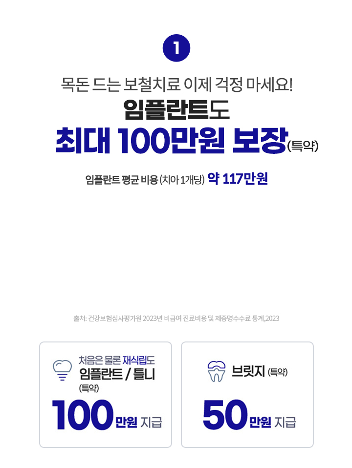 목돈 드는 보철치료 이제 걱정 마세요! 임플란트도 최대 100만원 보장(특약) 임플란트 평균 비용(치아 1개당) 약 117만원. 처음은 물론 재식립도 임플란트/틀니(특약) 100만원 지급, 브릿지(특약) 50만원 지급