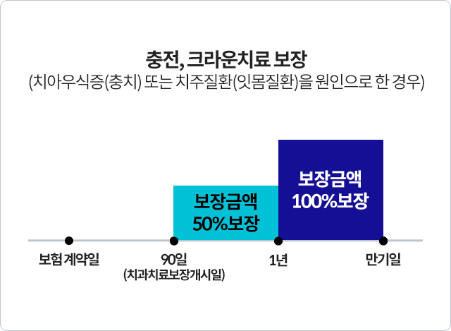 충전, 크라운치료 보장(치아우식증(충치) 또는 치주질환(잇몸질환)을 원인으로 한 경우) - 보험 계약일 90일(치과치료보장개시일)~1년: 보장금액 50% 보장, 1년~만기일: 보장금액 100% 보장