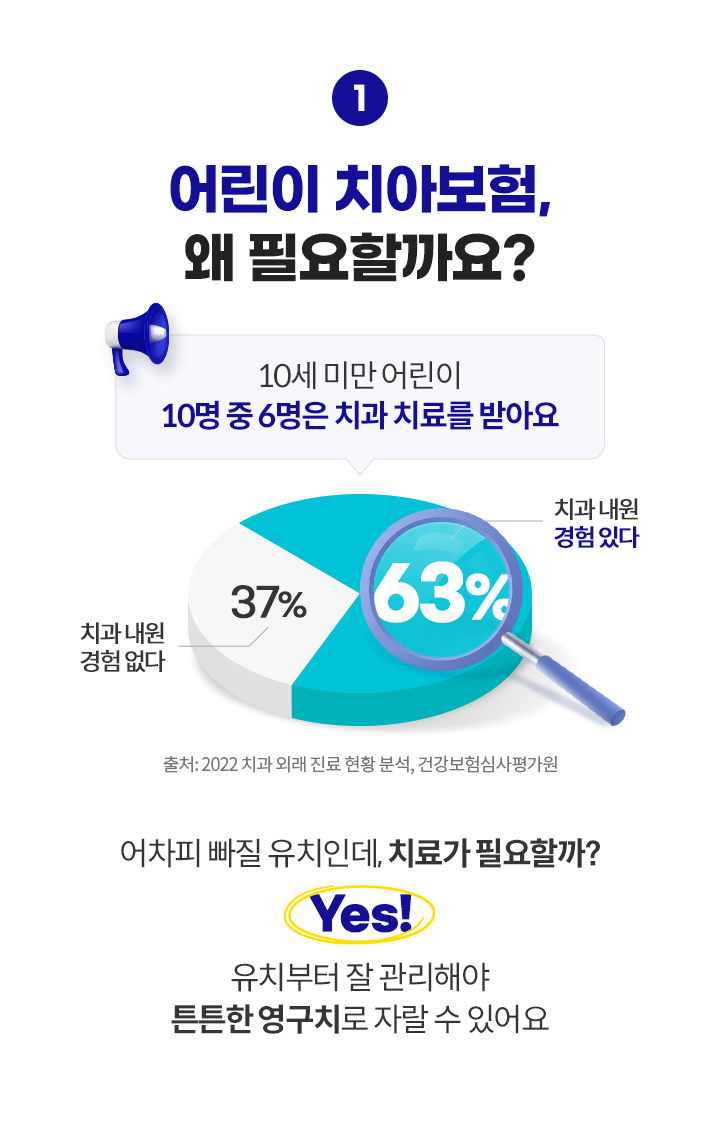 어린이 치아보험, 왜 필요할까요? 10세 미만 어린이 10명 중 6명은 치과 치료를 받아요 치과 내원 경험 없다 37%, 치과 내원 경험 있다 63% 어차피 빠질 유치인데, 치료가 필요할까? Yes! 유치부터 잘 관리해야 튼튼한 영구치로 자랄 수 있어요