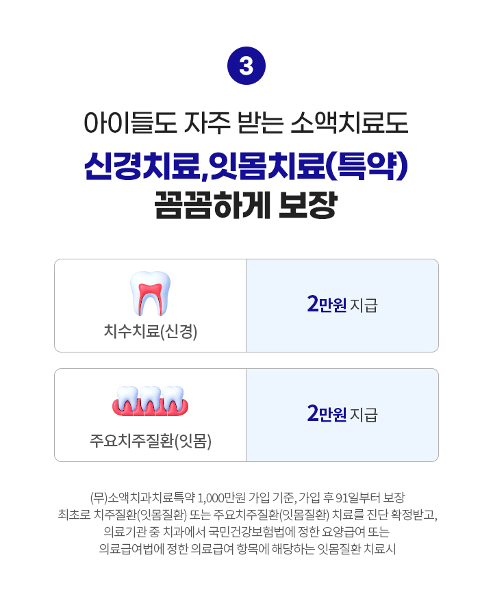 아이들도 자주 받은 소액치료도 신경치료, 잇몸치료(특약) 꼼꼼하게 보장. 치수치료(신경) 2만원 지급, 주요치주질환(잇몸) 2만원 지급. (무)소액치과치료특약 1,000만원 가입 기준, 가입 후 91일부터 보장. 최초로 치주질환(잇몸질환) 또는 주요치주질환(잇몸질환) 치료를 진단 확정받고, 의료기관 중 치과에서 국민건강보험법에 정한 요양급여 또는 의료급여법에 정한 의료급여 항목에 해당하는 잇몸질환 치료시