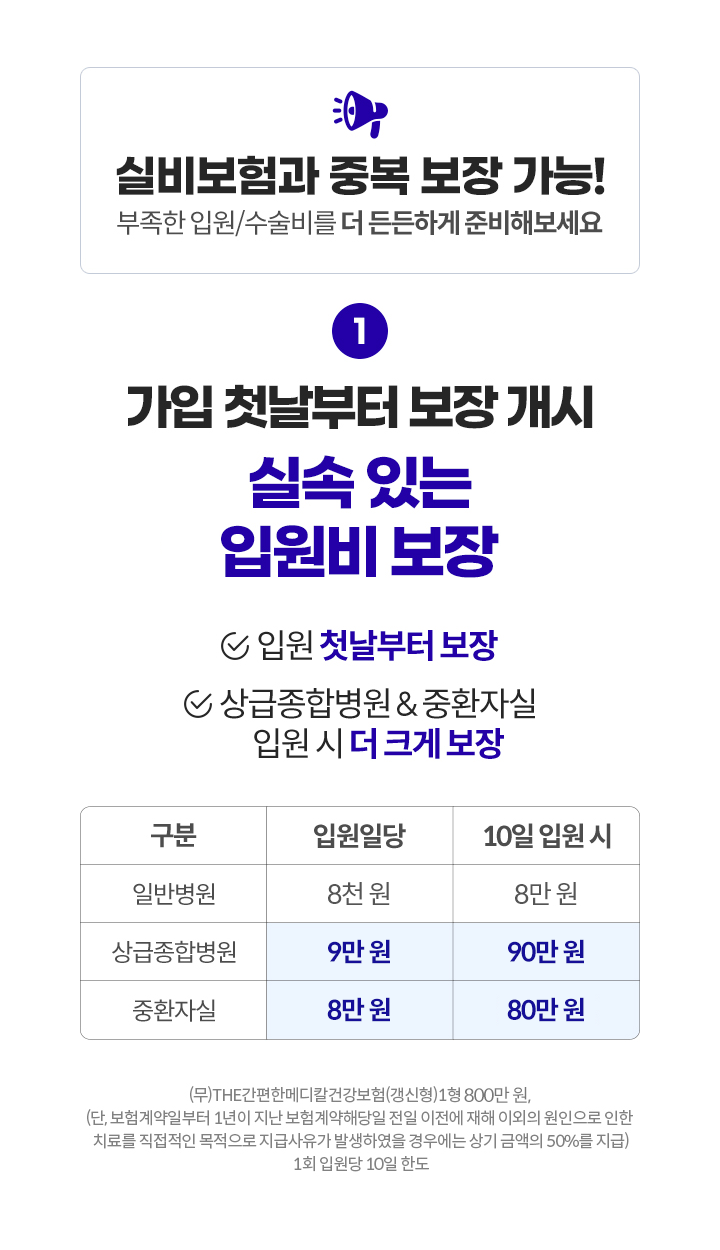 실비보험과 중복 보장 가능! 부족한 입원/수술비를 더 든든하게 준비해보세요. 가입 첫날부터 보장 개시 실속 있는 입원비 보장. 입원 첫날부터 보장, 상급종합병원 & 중환자실 입원 시 더 크게 보장. 일반병원 입원일당 8천원, 10일 입원 시 8만원 / 상급종합병원 입원일당 9만원, 10일 입원 시 9만원 / 중환자실 입원일당 8만원, 10일 입원 시 80만원. (무)THE간편한메디칼건강보험(갱신형)1형 800만원(단, 보험계약일부터 1년이 지난 보험계약해당일 전일 이전에 재해 이외의 원인으로 인한 치료를 직접적인 목적으로 지급사유가 발생하였을 경우에는 상기 금액의 50%를 지급) 1회 입원당 10일 한도