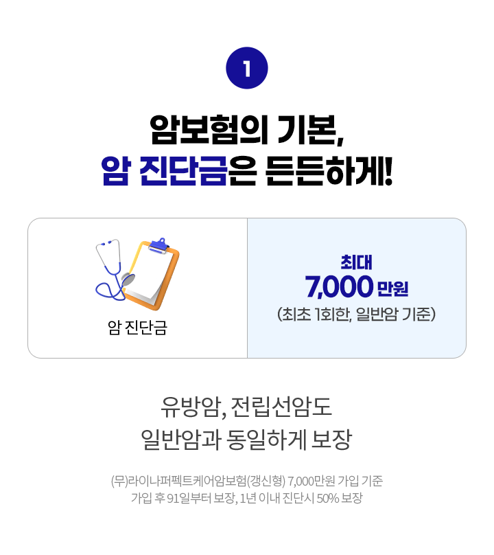 암보험의 기본, 암 진단금은 든든하게! 암 진단금 최대 7,000만원(최초 1회한, 일반암 기준) 유방암, 전립선암도 일반암과 동일하게 보장. (무)라이나퍼펙트케어암보험(갱신형) 7,000만원 가입 기준, 가입 후 91일부터 보장, 1년 이내 진단시 50% 보장