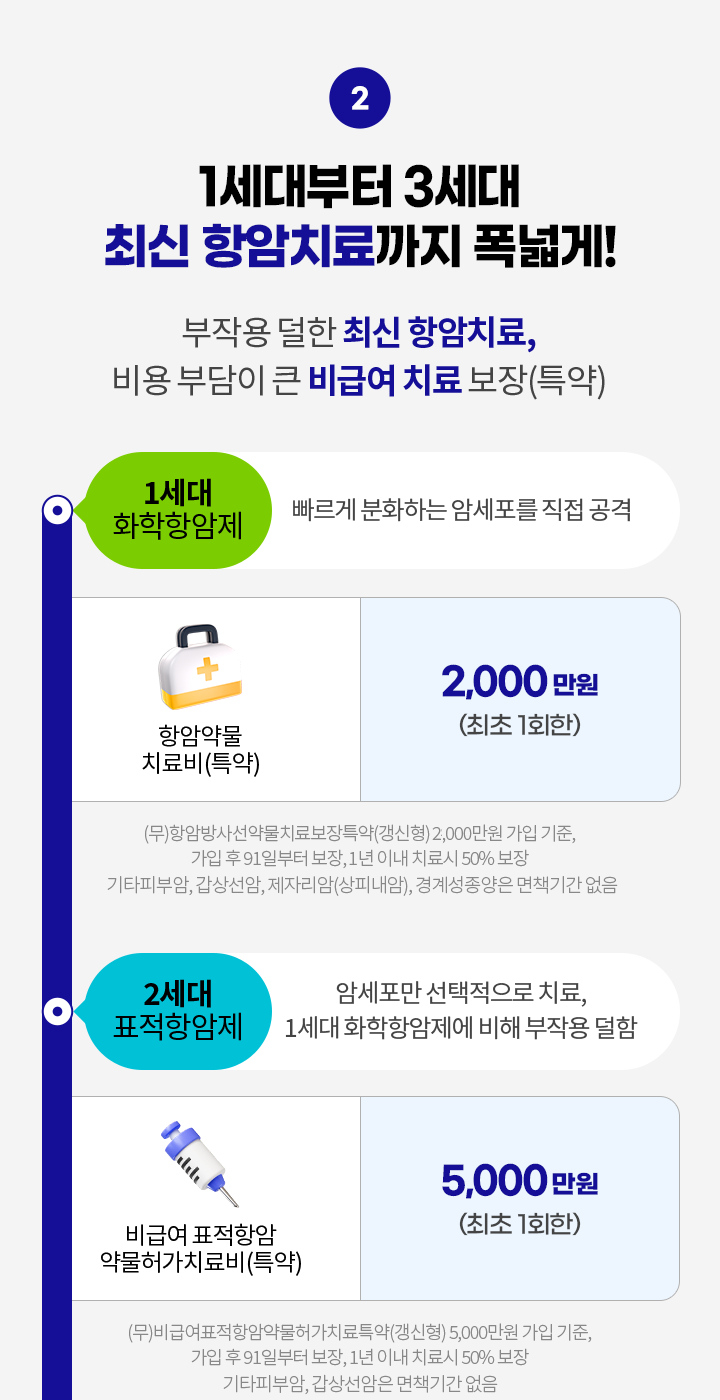 1세대부터 3세대 최신 항암치료까지 폭넓게! 부작용 덜한 최신 항암치료, 비용 부담이 큰 비급여 치료 보장(특약) 1세대 화학항암제: 빠르게 분화하는 암세포를 직접 공격. 항암약물 치료비(특약) 2,000만원(최초 1회한). (무)항암방사선약물치료보장특약(갱신형) 2,000만원 가입 기준, 가입 후 91일부터 보장, 1년 이내 진단시 50% 보장, 기타피부암, 갑상선암, 제자리암(상피내암), 경계성종양은 면책기간 없음. 2세대 표적항암제: 암세포만 선택적으로 치료, 1세대 화학항암제에 비해 부작용 덜함. 비급여 표적항암약물허가치료비(특약) 5,000만원(최초 1회한). (무)비급여표적항암약물허가치료특약(갱신형) 5,000만원 가입 기준, 가입 후 91일부터 보장, 1년 이내 진단시 50% 보장, 기타피부암, 갑상선암은 면책기간 없음