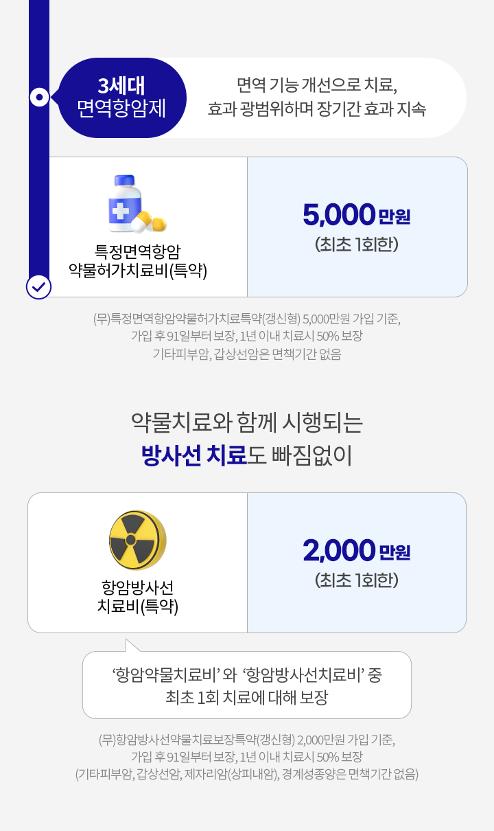 3세대 면역항암제: 면역 기능 개선으로 치료, 효과 광범위하며 장기간 효과 지속. 특정면역항암 약물허가치료비(특약) 5,000만원(최초 1회한). (무)특정면역항암약물허가치료특약(갱신형) 5,000만원 가입 기준, 가입 후 91일부터 보장, 1년 이내 진단시 50% 보장, 기타피부암, 갑상선암은 면책기간 없음. 약물치료와 함께 시행되는 방사선 치료도 빠짐없이. 항암방사선치료비(특약) 2,000만원(최초 1회한). '항암약물치료비'와 '항암방사선치료비' 중 최초 1회 치료에 대해 보장. (무)항암방사선약물치료보장특약(갱신형) 2,000만원 가입 기준, 가입 후 91일부터 보장, 1년 이내 진단시 50% 보장(기타 피부암, 갑상선암, 제자리암(상피내암), 경계성종양은 면책기간 없음)