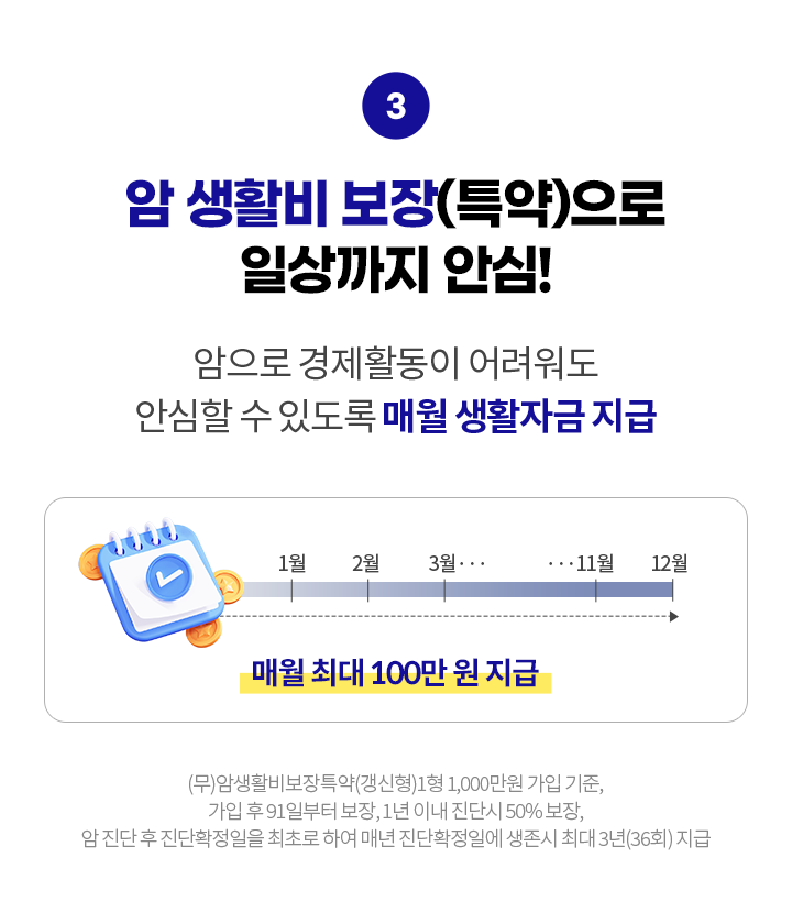 암 생활비 보장(특약)으로 일상까지 안심! 암으로 경제활동이 어려워도 안심할 수 있도록 매월 생활자금 지급. 매월 최대 100만 원 지급. (무)암생활비보장특약(갱신형)1형 1,000만원 가입 기준, 가입 후 91일부터 보장, 1년 이내 진단시 50% 보장, 암 진단 후 진단확정일을 최초로 하여 매년 진단확정일에 생존시 최대 3년(36회) 지급