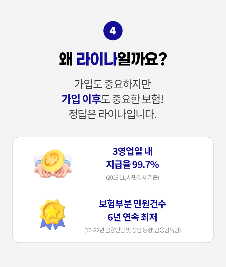 왜 라이나일까요? 가입도 중요하지만 가입 이후도 중요한 보험! 정답은 라이나입니다. 3영업일 내 지급율 99.7%(2023.11, 서면심사 기준), 보험부분 민원건수 6년 연속 최저(2017-2022년 금융민원 및 상담 동향, 금융감독원)