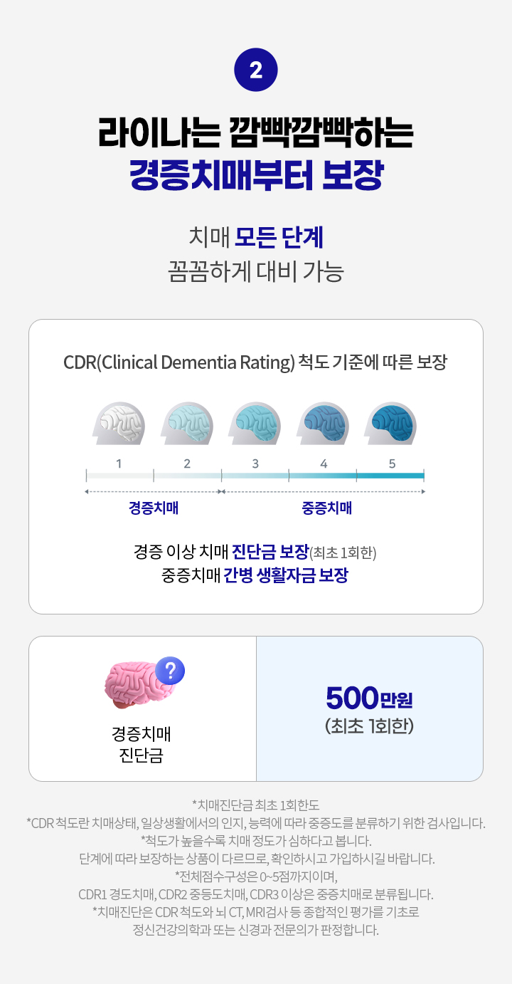 라이나는 깜빡깜빡하는 경증치매부터 보장. 치매 모든 단계 꼼꼼하게 대비 가능. CDR(Clinical Dementia Rating) 척도 기준에 따른 보장. 1~2 경증치매, 3~5 중증치매. 경증 이상 치매 진단금 500만원 보장(최초 1회한) 중증치매 간병 생활자금 보장. *치매진단금 최초 1회한도 *CDR 척도란 치매상태, 일상생활에서의 인지, 능력에 따라 중증도를 분류하기 위한 검사입니다. *척도가 높을수록 치매 정도가 심하하다고 봅니다. 단계에 따라 보장하는 상품이 다르므로 확인하시고 가입하시길 바랍니다. *전체점수구성은 0~5점까지이며, CDR1 경도치매, CDR2 중증도치매, CDR3 이상은 중증치매로 분류됩니다. *치매진단은 CDR 척도와 뇌 CT, MRI 검사 등 종합적인 평가를 기초로 정신건강의학과 또는 신경과 전문의가 판정합니다.