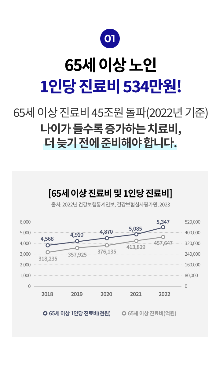 65세 이상 노인 1인당 진료비 534만원! 65세 이상 진료비 45조원 돌파(2022년 기준) 나이가 들수록 증가하는 치료비, 더 늦기 전에 준비해야 합니다.