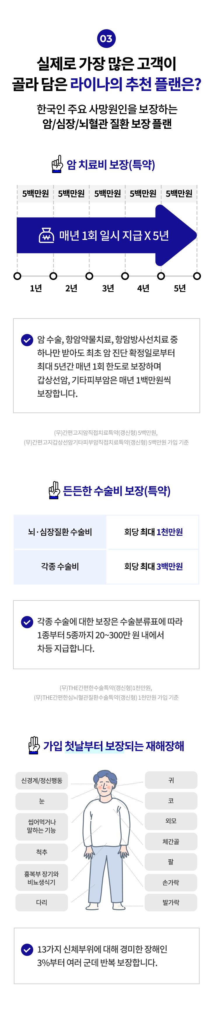 실제로 가장 많은 고객이 골라 담은 라이나의 추천 플랜은? 한국인 주요 사망원인을 보장하는 암/심장/뇌혈관 질환 보장 플랜. 1.암 치료비 보장(특약) 매년 1회 5백만원 일시 지급 X 5년. 암 수술, 항암약물치료, 항암방사선치료 중 하나만 받아도 최초 암 진단 확정일로부터 최대 5년간 매년 1회 한도로 보장하며 갑상선암, 기타피부암은 매년 1백만원씩 보장합니다. (무)간편고지암직접치료특약(갱신형) 5백만원, (무)간편고지갑상선암기타피부암직접치료특약(갱신형) 5백만원 가입 기준. 2.든든한 수술비 보장(특약) 뇌·심장질환 수술비: 회당 최대 1천만원, 각종 수술비: 회당 최대 3백만원. 각종 수술에 대한 보장은 수술분류표에 따라 1종부터 5종까지 20~300만 원 내에서 차등 지급합니다. (무)THE간편한수술특약(갱신형) 1천만원, (무)THE간편한심뇌혈관질환수술특약(갱신형) 1천만원 가입 기준. 3.가입 첫날부터 보장되는 재해장해. 13가지 신체부위(신경계/정신행동, 눈, 귀, 코, 씹어먹거나 말하는 기능, 외모, 체간골, 척추, 팔, 손가락, 흉복부 장기와 비뇨생식기, 다리, 발가락)에 대해 경미한 장해인 3%부터 여러 군데 반복 보장합니다