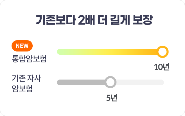 기존보다 2배 더 길게 보장. NEW 통합암보험 10년, 기존 자사 암보험 5년