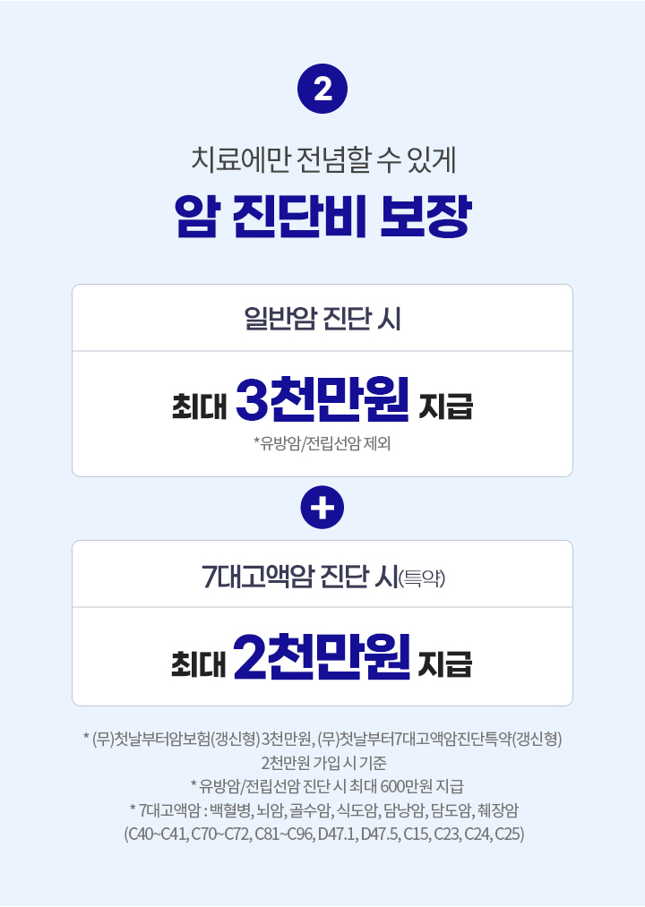 치료에만 전념할 수 있게 암 진단비 보장, 일반암 진단 시 최대 3천만원 지급 * 유방암/전립선암 제외 + 7대 고액암 진단 시(특약) 최대 2천만원 지급. (무)첫날부터암보험(갱신형) 3천만원, (무)첫날부터7대고액암진단특약(갱신형) 2천만원 가입 시 기준, 유방암/전립선암 진단 시 최대 600만원 지급, 7대 고액암: 백혈병, 뇌암, 골수암, 식도암, 담낭암,담도암, 췌장암(C40~41, C70~72, C81~C96, D47.1, D47.5, C15, C23, C24, C25)