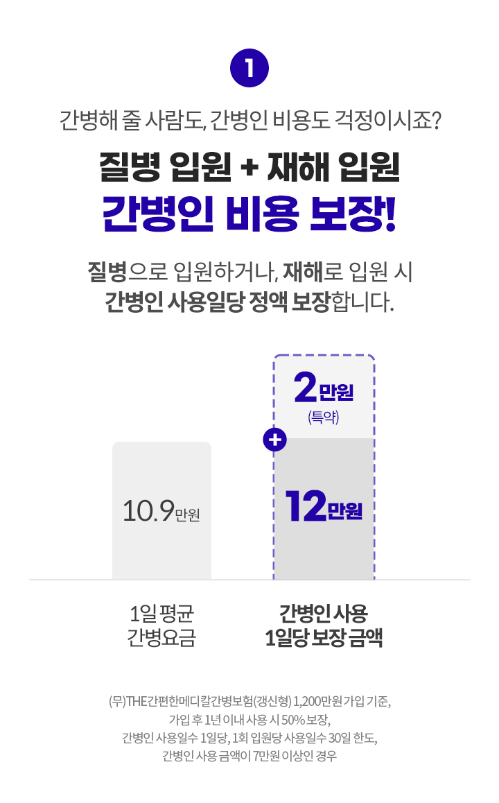 간병해 줄 사람도, 간병인 비용도 걱정이시죠? 질병 입원 + 재해 입원 간병인 비용 보장! 질병으로 입원하거나, 재해로 입원 시 간병인 사용일당 정액 보장합니다. 1일평균 간병요금 10.9만원, 간병인 사용 1일당 보장 금액 12만원 + 2만원(특약) (무)THE간편한메디칼간병보험(갱신형) 1,000만원 가입 기준, 가입 후 1년 이내 사용시 50% 보장, 간병인 사용일수 1일당, 1회 입원당 사용일수 30일 한도, 간병인 사용 금액이 7만원 이상인 경우