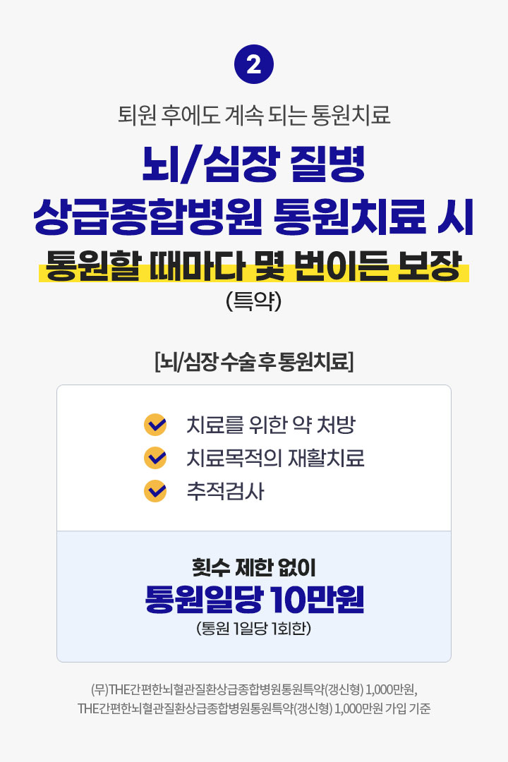 퇴원 후에도 계속 되는 통원치료. 뇌/심장 질병 상급종합병원 통원치료 시 통원할 때마다 몇 번이든 보장(특약) [뇌/심장 수술 후 통원치료] 치료를 위한 약 처방, 치료목적의 재활치료, 추적검사. 횟수 제한 없이 통원일당 10만원(통원 1일당 1회한) (무)THE간편한뇌혈관질환상급종합병원통원특약(갱신형) 1,000만원, (무)THE간편한뇌혈관질환상급종합병원통원특약(갱신형) 1,000만원 가입 기준