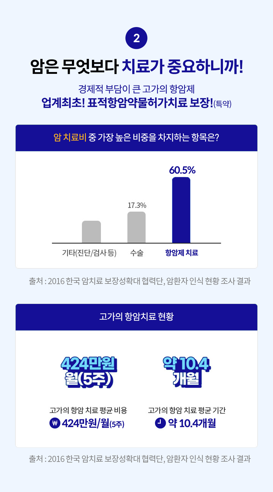 암은 무엇보다 치료가 중요하니까! 경제적 부담이 큰 고가의 항암제 업계최초! 표적항암약물허가치료 보장!(특약) 암 치료비 중 가장 높은 비중을 차지하는 항목은? 항암제 치료 60.5%(출처: 2016 한국 암치료 보장성확대 협력단, 암환자 인식 현황 조사 결과) 고가의 항암치료 현황: 고가의 항암 치료 평균 비용 424만원 월(5주), 고가의 항암 치료 평균 기간 약 10.4개월(출처: 2016 한국 암치료 보장성확대 협력단, 암환자 인식 현황 조사 결과)