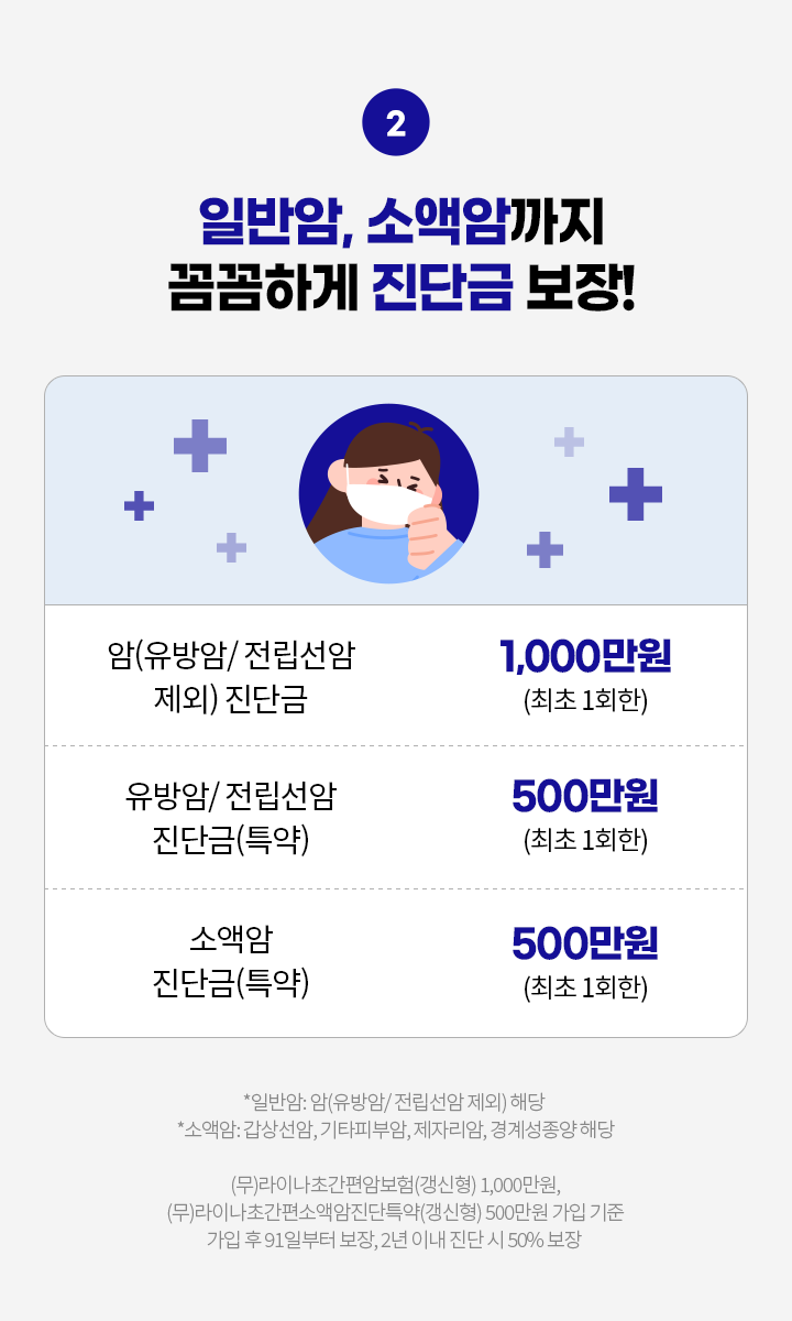 일반암, 소액암까지 꼼꼼하게 진단금 보장! 암(유방암/전립선암 제외) 진단금 1,000만원(최초 1회한), 유방암/전립선암 진단금(특약) 500만원(최초 1회한), 소액암 진단금(특약) 500만원(최초 1회한) *일반암: 암(유방암/전립선암 제외) 해당 *소액암: 갑상선암, 기타피부암, 제자리암, 경계성종양 해당. (무)라이나초간편암보험(갱신형) 1,000만원, (무)라이나초간편소액암진단특약(갱신형) 500만원 가입 기준. 가입 후 91일부터 보장, 2년 이내 진단 시 50% 보장