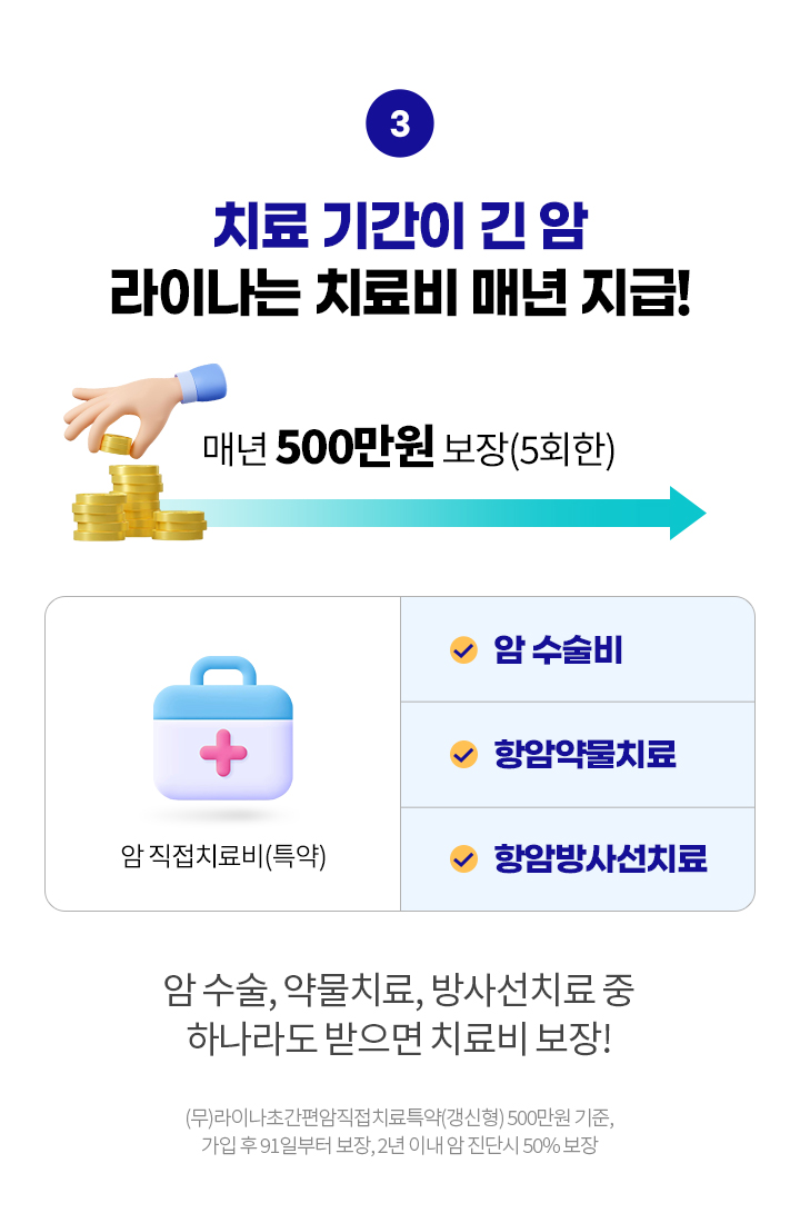 치료 기간이 긴 암, 라이나는 치료비 매년 지급! 매년 500만원 보장(5회한) 암 직접치료비(특약) 암 수술비, 항암약물치료, 항암방사선치료. 암 수술, 약물치료, 방사선 치료 중 하나라도 받으면 치료비 보장! (무)라이나초간편암보험직접치료특약(갱신형) 500만원 기준, 가입 후 91일부터 보장, 2년 이내 암 진단시 50% 보장
