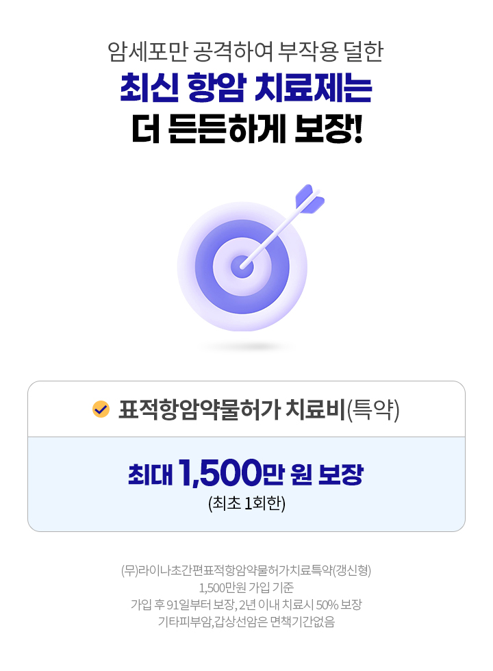 암 세포만 공격하여 부작용 덜한 최신 항암 치료제는 더 든든하게 보장! 표적항암약물허가 치료비(특약) 최대 1,500만 원 보장(최초 1회한) (무)라이나초간편표적항암약물허가치료특약(갱신형) 1,500만원 가입 기준. 가입 후 91일부터 보장, 2년 이내 치료시 50% 보장. 기타피부암, 갑상선암은 면책기간없음