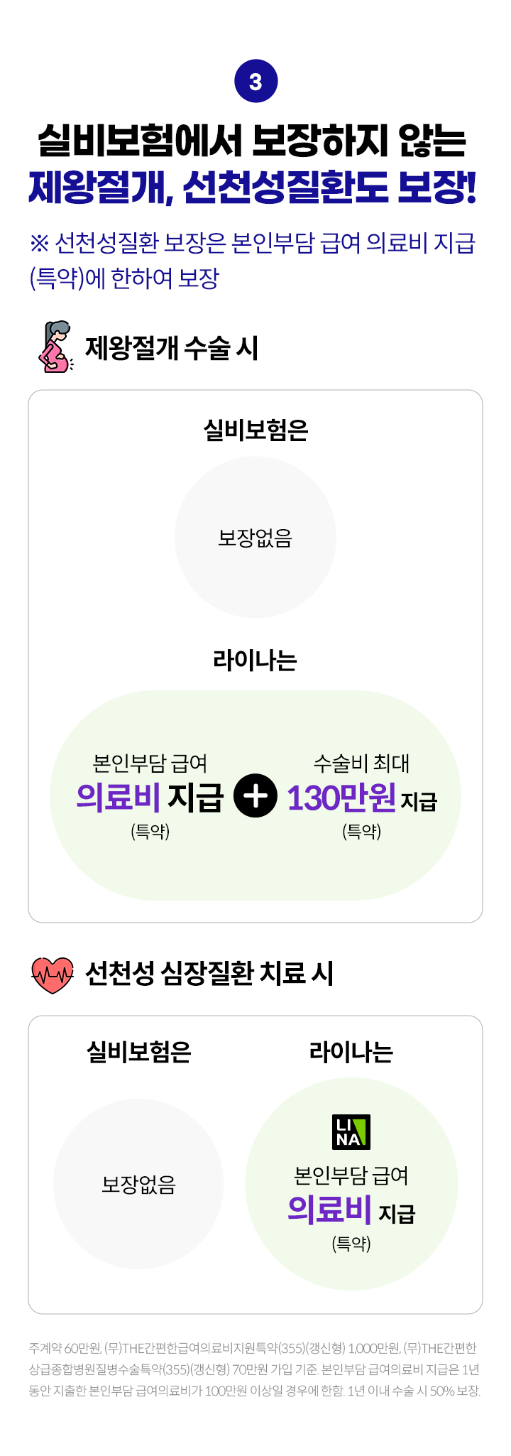 실비보험에서 보장하지 않는 제왕절개, 선천성질환도 보장! ※선천성질환 보장은 본인부담 급여 의료비 지급(특약)에 한하여 보장. 제왕절개 수술 시 실비보험은 보장없음, 라이나는 본인부담 급여 의료비 지급(특약)+수술비 최대 130만원 지급(특약), 선천성 심장질환 치료 시 실비보험은 보장없음, 라이나는 본인부담 급여 의료비 지급(특약). 주계약 60만원, (무)THE간편한급여의료비지원특약(355)(갱신형) 1,000만원, (무)THE간편한상급종합병원질병수술특약(355)(갱신형) 70만원 가입 기준. 본인부담 급여의료비 지급은 1년 동안 지출한 본인부담 급여의료비가 100만원 이상일 경우에 한함. 1년 이내 수술 시 50% 보장.