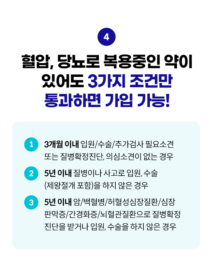 혈압, 당뇨로 복용중인 약이 있어도 3가지 조건만 통과하면 가입 가능! 1.3개월 이내 입원/수술/추가검사 필요소견 또는 질병확정진단, 의심소견이 없는 경우, 2.2년 이내 질병이나 사고로 입원, 수술(제왕절개 포함)을 하지 않은 경우, 3.5년 이내 암/백혈병/허혈성심장질환/심장판막증/간경화증/뇌혈관질환으로 질병확정 진단을 받거나 입원, 수술을 하지 않은 경우