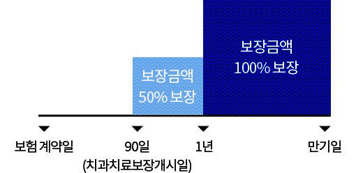 보험계약일로부터 90일(치과치료보장개시일)이 지난 날의 다음날부터 1년 이내 충전, 크라운치료 보장금액 50%보장., 1년 이후 만기일내 충전, 크라운치료 보장금액 100%보장을 막대그래프로 도식화