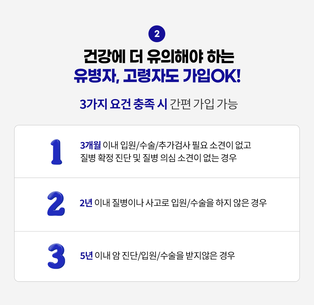 건강에 더 유의해야 하는 유병자, 고령자도 가입OK! 3가지 요건 충족 시 간편 가입 가능. 1.3개월 이내 입원/수술/추가검사 필요 소견이 없고, 질병 확정 진단 및 질병 의심 소견이 없는 경우, 2.2년 이내 질병이나 사고로 입원/수술을 하지 않은 경우, 3.5년 이내 암 진단/입원/수술을 받지않는 경우