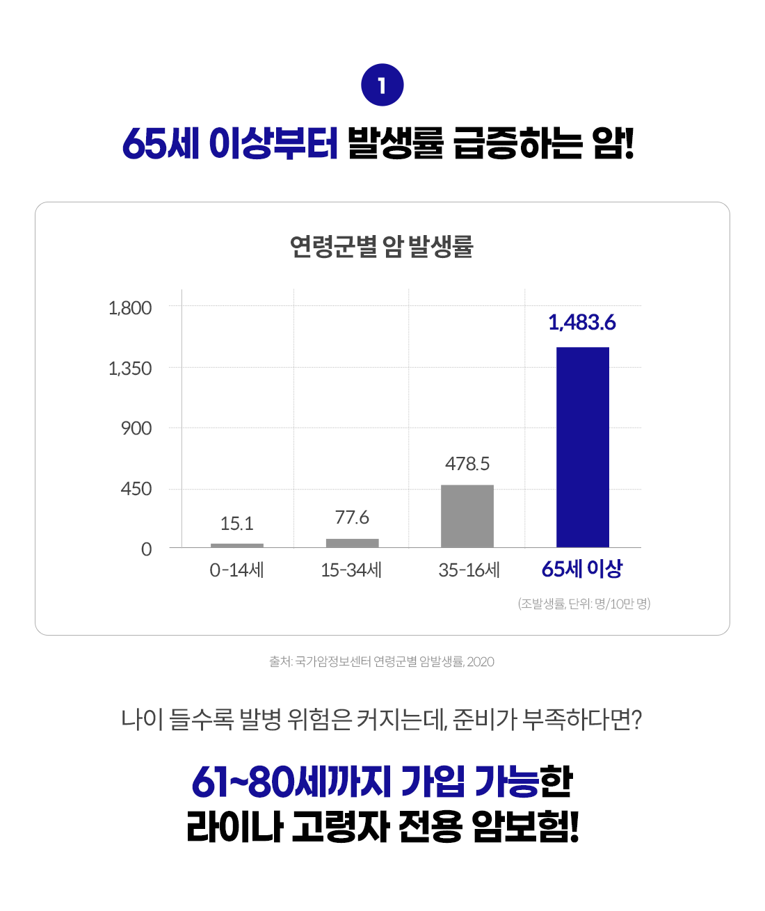 65세 이상부터 발생률 급증하는 암! 연령군별 암 발생률: 0-14세 15.1명, 15-34세 77.6명, 35-64세 478.5명, 65세 이상 1,483.6명(조발생률, 단위: 명/10만명, 출처: 국가암정보센터 연령군별 암발생률, 2020)나이 들수록 발병 위험은 커지는데, 준비가 부족하다면? 61~80세까지 가입 가능한 라이나 고령자 전용 암보험!