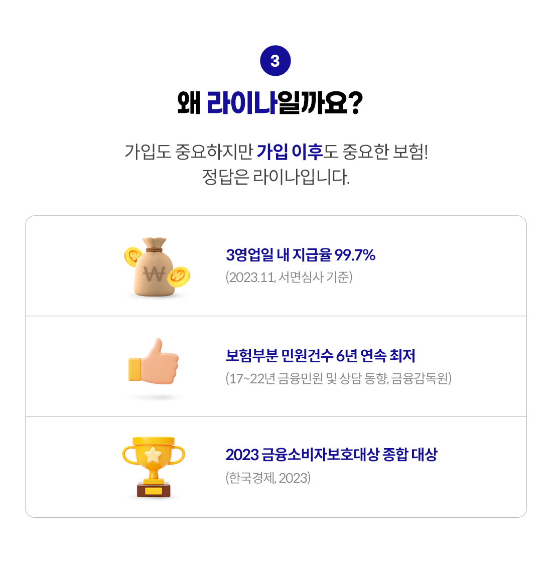 왜 라이나일까요? 가입도 중요하지만 가입 이후도 중요한 보험! 정답은 라이나입니다. 3영업일 내 지급율 99.7%(2023.11, 서면심사 기준), 보험부문 민원건수 6년 연속 최저(2017-2022년 금융 민원 및 상담 동향, 금융감독원), 2023 금융소비자보호대상 종합 대상(한국경제, 2023)