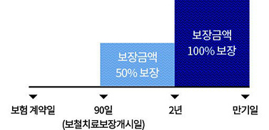 보험계약일로부터  90일(보철치료보장개시일)이 지난 날의 다음 날부터 2년 이내 보철치료 보장금액 50%보장., 2년이후 만기일내 보장금액 100%보장을 막대그래프로 도식화