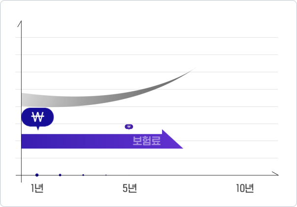 지금 내는 보험료 10년 간 그대로!