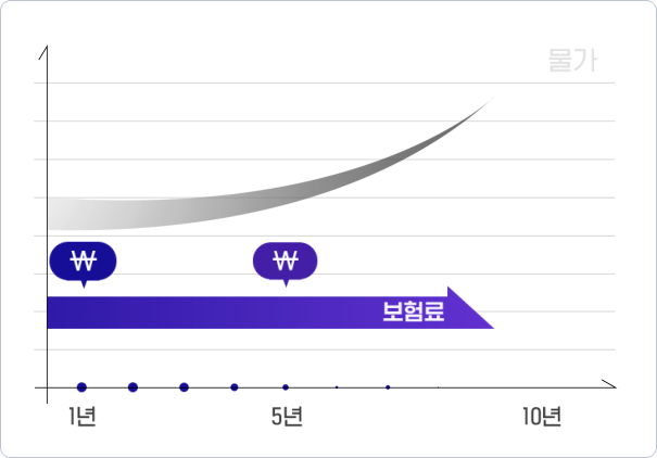 지금 내는 보험료 10년 간 그대로!