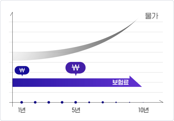 지금 내는 보험료 10년 간 그대로!