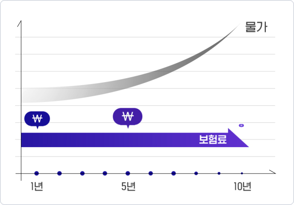 지금 내는 보험료 10년 간 그대로!