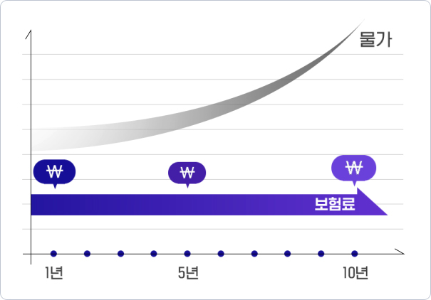 지금 내는 보험료 10년 간 그대로!