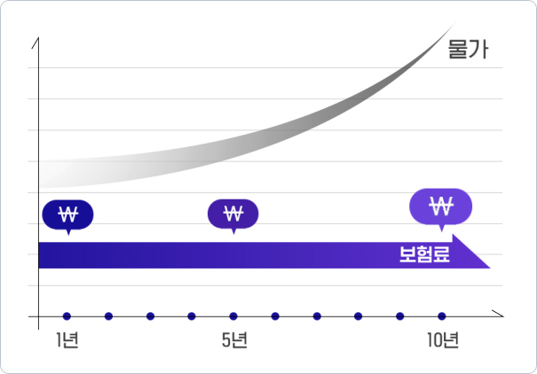 지금 내는 보험료 10년 간 그대로!