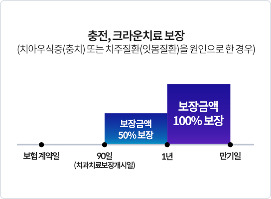 충전, 크라운치료 보장(치아우식증(충치) 또는 치주질환(잇몸질환)을 원인으로 한 경우) - 보험 계약일 90일(치과치료보장개시일)~1년: 보장금액 50% 보장, 1년~만기일: 보장금액 100% 보장