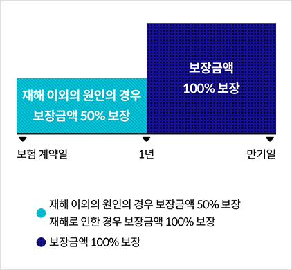 보험계약일로부터 1년이 지난 보험계약해당일 전일 이전에 재해 이외의 원인의 경우 보장금액 50%보장 재해로 인한 경우 보장금액 100% 보장, 1년이 지나서 만기일까지는 보장금액 100% 보장