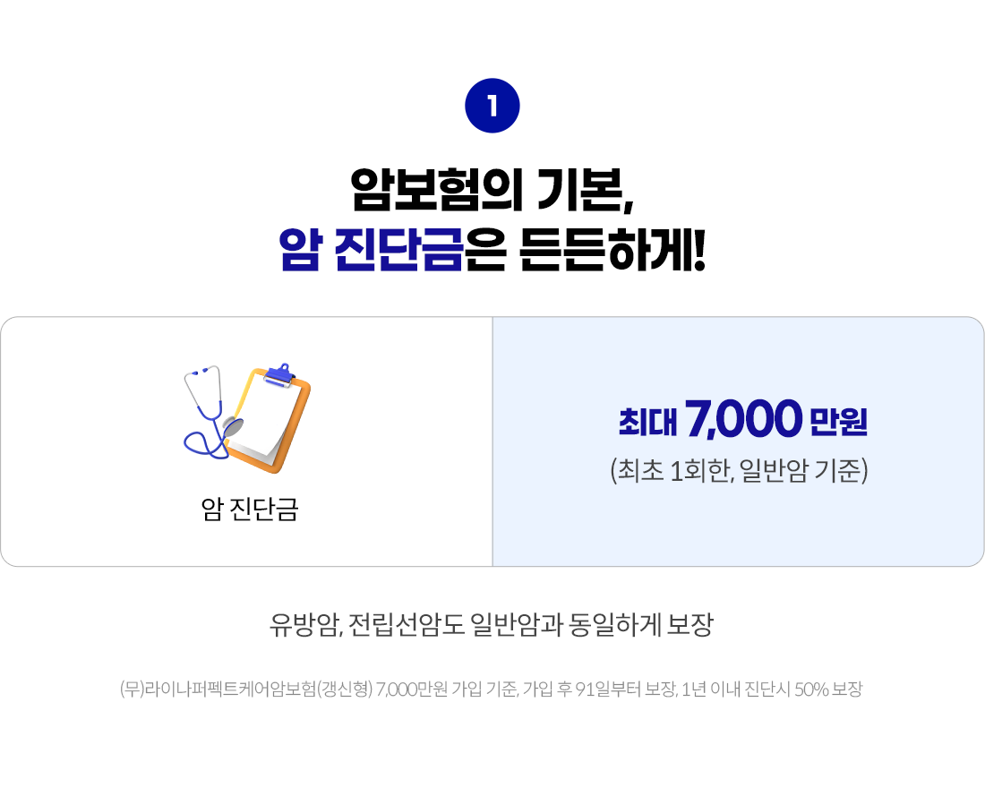 암보험의 기본, 암 진단금은 든든하게! 암 진단금 최대 7,000만원(최초 1회한, 일반암 기준) 유방암, 전립선암도 일반암과 동일하게 보장. (무)라이나퍼펙트케어암보험(갱신형) 7,000만원 가입 기준, 가입 후 91일부터 보장, 1년 이내 진단시 50% 보장