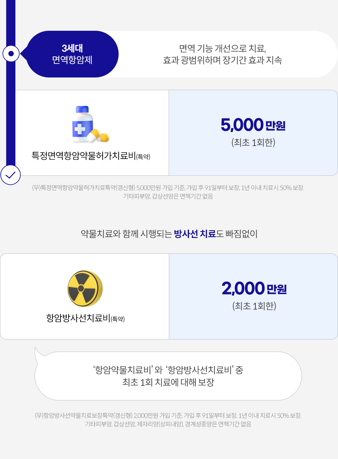 3세대 면역항암제: 면역 기능 개선으로 치료, 효과 광범위하며 장기간 효과 지속. 특정면역항암 약물허가치료비(특약) 5,000만원(최초 1회한). (무)특정면역항암약물허가치료특약(갱신형) 5,000만원 가입 기준, 가입 후 91일부터 보장, 1년 이내 진단시 50% 보장, 기타피부암, 갑상선암은 면책기간 없음. 약물치료와 함께 시행되는 방사선 치료도 빠짐없이. 항암방사선치료비(특약) 2,000만원(최초 1회한). '항암약물치료비'와 '항암방사선치료비' 중 최초 1회 치료에 대해 보장. (무)항암방사선약물치료보장특약(갱신형) 2,000만원 가입 기준, 가입 후 91일부터 보장, 1년 이내 진단시 50% 보장(기타 피부암, 갑상선암, 제자리암(상피내암), 경계성종양은 면책기간 없음)