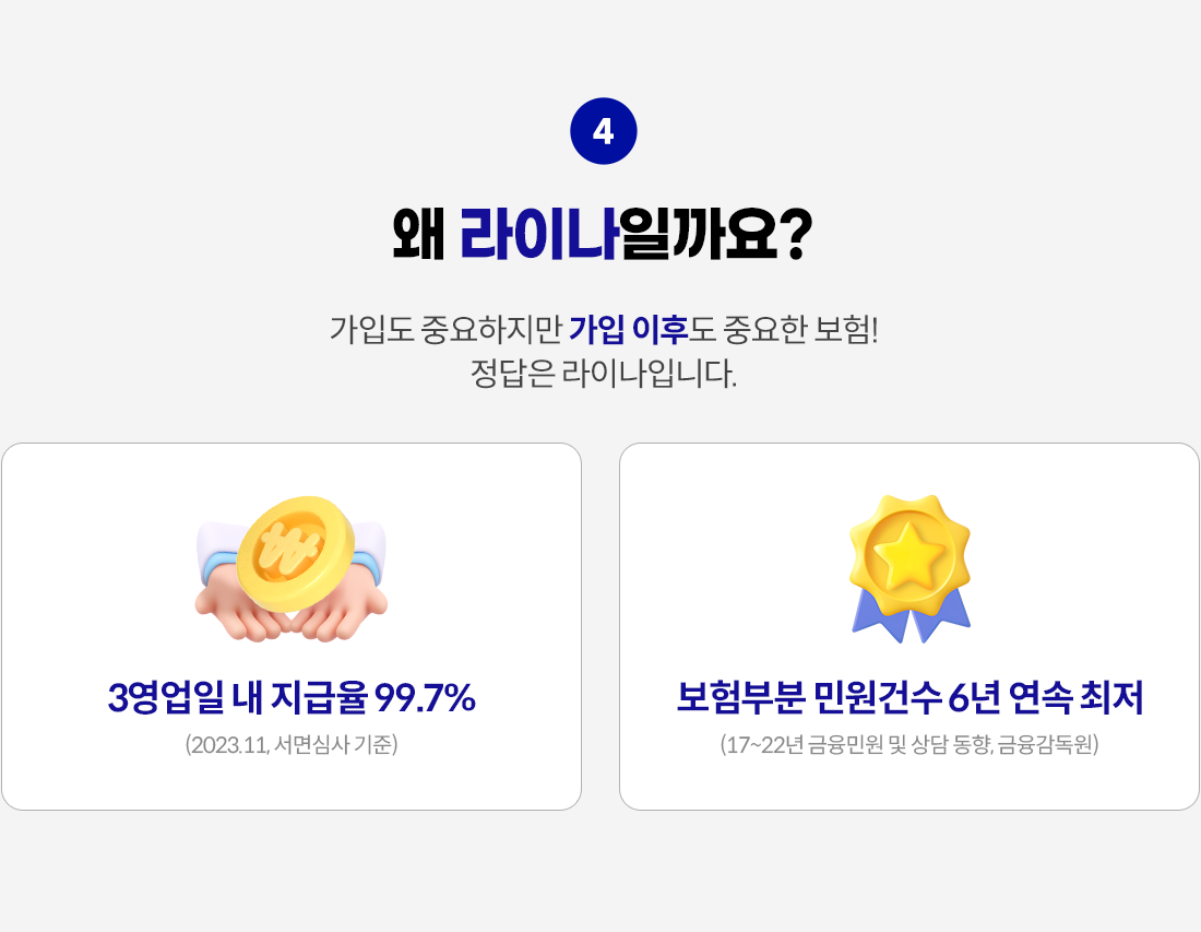 왜 라이나일까요? 가입도 중요하지만 가입 이후도 중요한 보험! 정답은 라이나입니다. 3영업일 내 지급율 99.7%(2023.11, 서면심사 기준), 보험부분 민원건수 6년 연속 최저(2017-2022년 금융민원 및 상담 동향, 금융감독원