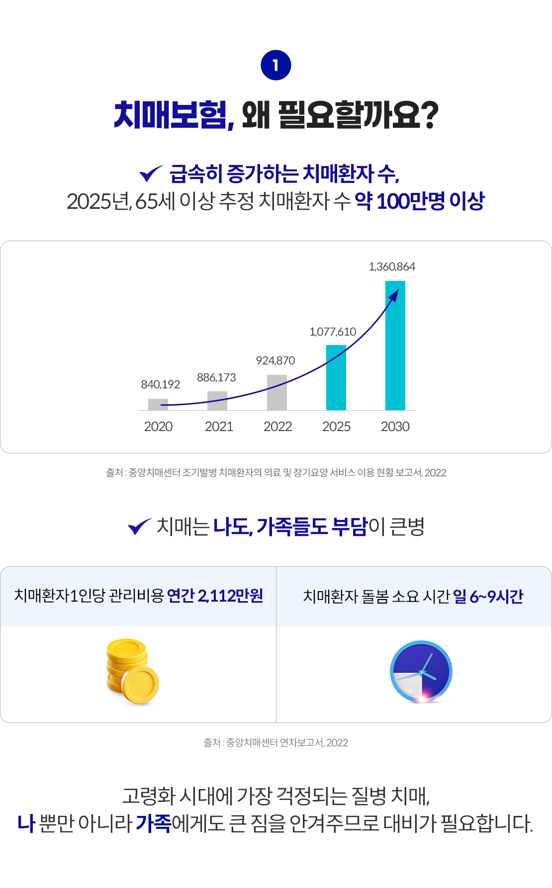 치매보험, 왜 필요할까요? 급속히 증가하는 치매 환자 수, 2025년, 65세 이상 추정 치매환자 수 약 100만명 이상(출처: 중앙치매센터 조기발병 치매환자의 의료 및 장기요양 서비스 이용 현황 보고서, 2022) 치매는 나도, 가족들도 부담이 큰 병. 치매환자 1인당 관리비용 연간 2,112만원, 치매환자 돌봄 소요 시간 일 6~9시간(출처: 중앙치매센터 연차보고서, 2022) 고령화 시대에 가장 걱정되는 질병 치매, 나 뿐만 아니라 가족에게도 큰 짐을 안겨주므로 대비가 필요합니다.