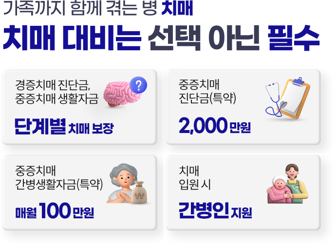 가족까지 함께 겪는 병 치매, 치매 대비는 선택 아닌 필수. 경증치매 진단금, 중증치매 생활자금 단계별 치매 보장. 중증치매 진단금(특약) 2,000만원, 중증치매 간병생활자금(특약) 매월 100만원, 치매 입원 시 간병인 지원