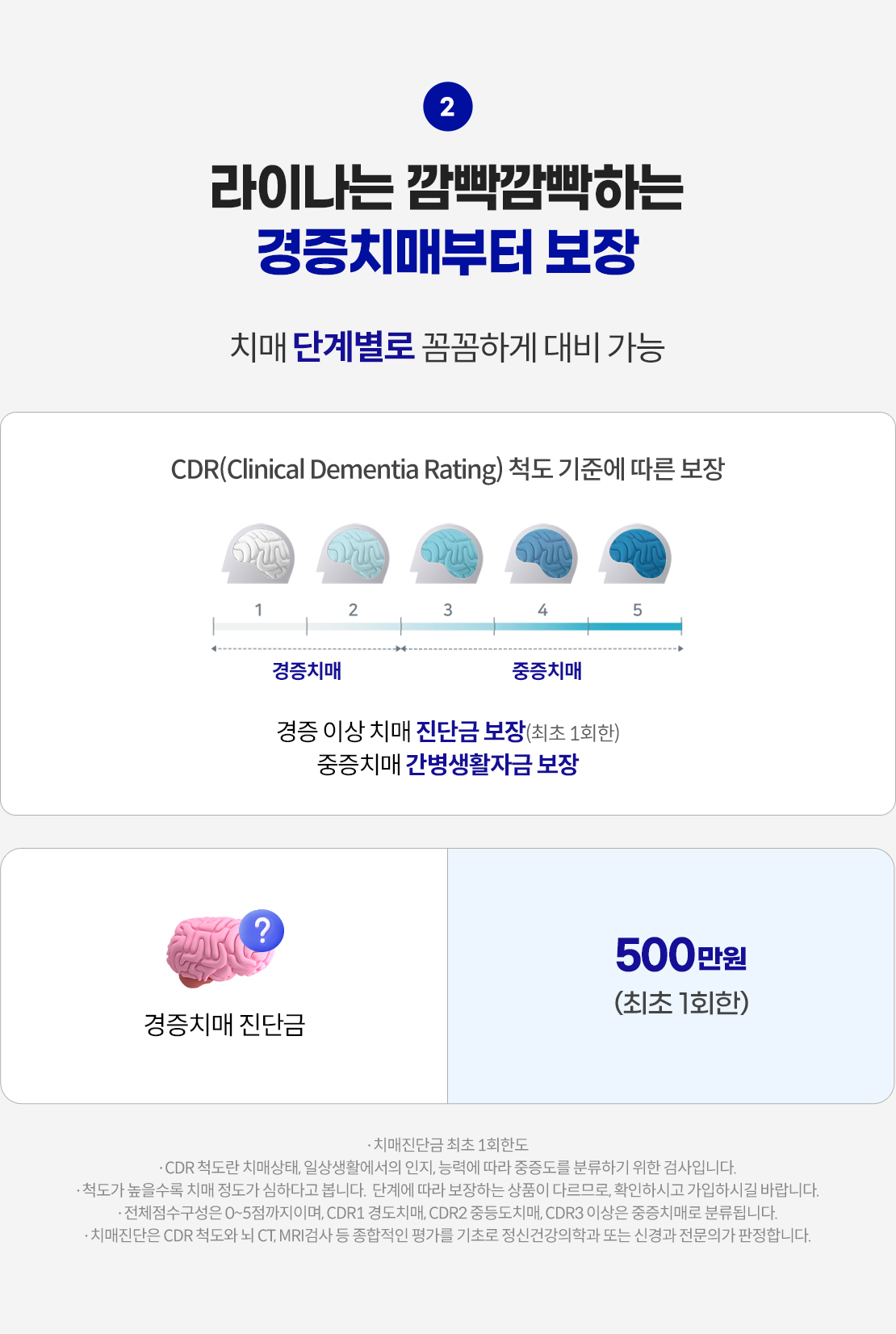 라이나는 깜빡깜빡하는 경증치매부터 보장. 치매 단계별로 꼼꼼하게 대비 가능. CDR(Clinical Dementia Rating) 척도 기준에 따른 보장. 1~2 경증치매, 3~5 중증치매. 경증 이상 치매 진단금 500만원 보장(최초 1회한) 중증치매 간병 생활자금 보장. *치매진단금 최초 1회한도 *CDR 척도란 치매상태, 일상생활에서의 인지, 능력에 따라 중증도를 분류하기 위한 검사입니다. *척도가 높을수록 치매 정도가 심하하다고 봅니다. 단계에 따라 보장하는 상품이 다르므로 확인하시고 가입하시길 바랍니다. *전체점수구성은 0~5점까지이며, CDR1 경도치매, CDR2 중증도치매, CDR3 이상은 중증치매로 분류됩니다. *치매진단은 CDR 척도와 뇌 CT, MRI 검사 등 종합적인 평가를 기초로 정신건강의학과 또는 신경과 전문의가 판정합니다.