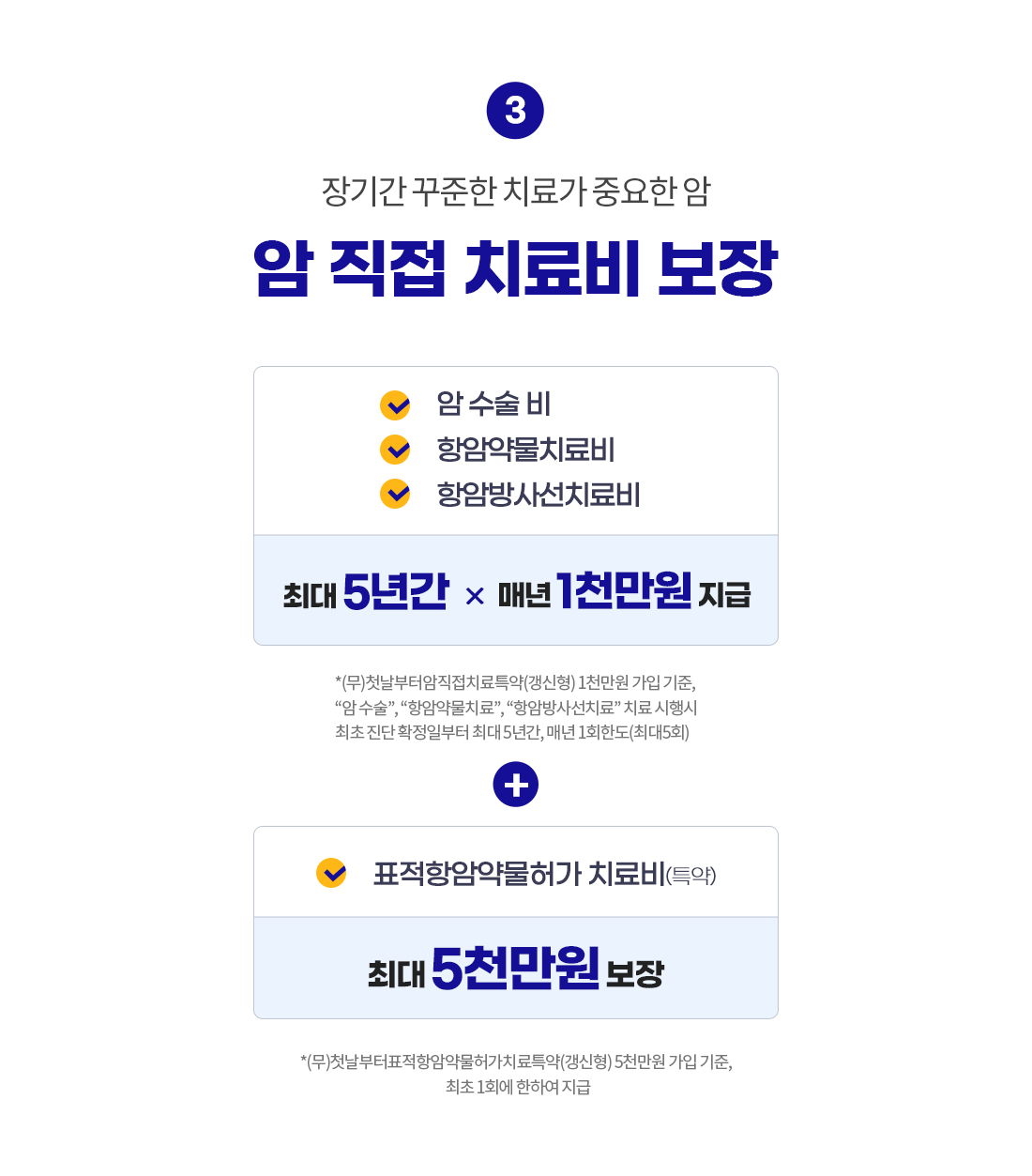 장기간 꾸준한 치료가 중요한 암, 암 직접 치료비 보장. 암 수술비, 항암약물치료비, 항암방사선치료비 최대 5년간 x 매년 1천만원 지급 + 표적항암약물허가 치료비(특약) 최대 5천만원 보장. (무)첫날부터암직접치료특약(갱신형) 1천만원 가입 기준, '암 수술', '항암약물치료', '항암방사선치료' 치료 시행시 최초 진단 확정일부터 최대 5년간, 매년 1회한도(최대5회), (무)첫날부터표적항암약물허가치료특약(갱신형) 5천만원 가입 기준, 최초 1회에 한하여 지급