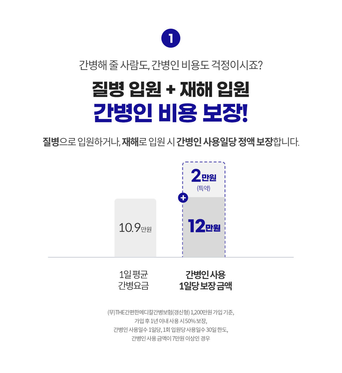 간병해 줄 사람도, 간병인 비용도 걱정이시죠? 질병 입원 + 재해 입원 간병인 비용 보장! 질병으로 입원하거나, 재해로 입원 시 간병인 사용일당 정액 보장합니다. 1일평균 간병요금 10.9만원, 간병인 사용 1일당 보장 금액 12만원 + 2만원(특약) (무)THE간편한메디칼간병보험(갱신형) 1,000만원 가입 기준, 가입 후 1년 이내 사용시 50% 보장, 간병인 사용일수 1일당, 1회 입원당 사용일수 30일 한도, 간병인 사용 금액이 7만원 이상인 경우