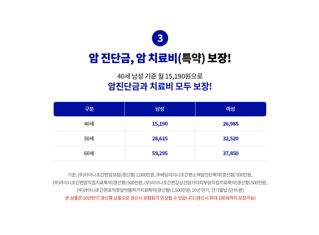 암 진단금, 암 치료비(특약) 보장! 40세 남성 기준 월 15,190원으로 암진단금과 치료비 모두 보장! 남성 40세 15,190원, 50세 28,615원, 60세 59,295원 / 여성 40세 26,985원, 50세 32,520원, 60세 37,850원. 기준: (무)라이나초간편암보험(갱신형) 1,000만원, (무)라이나초간편소액암진단특약(갱신형) 500만원, (무)라이나초간편암직접치료특약(갱신형) 500만원, (무)라이나초간편갑상선암기타피부암직접치료특약(갱신형) 500만원, (무)라이나초간편표적항암약물허가치료특약(갱신형) 1,500만원, 10년 만기, 전기월납(단위:원) 본 상품은 10년만기 갱신형 상품으로 갱신시 보험료가 인상될 수 있습니다.(갱신 시 최대 100세까지 보장가능)